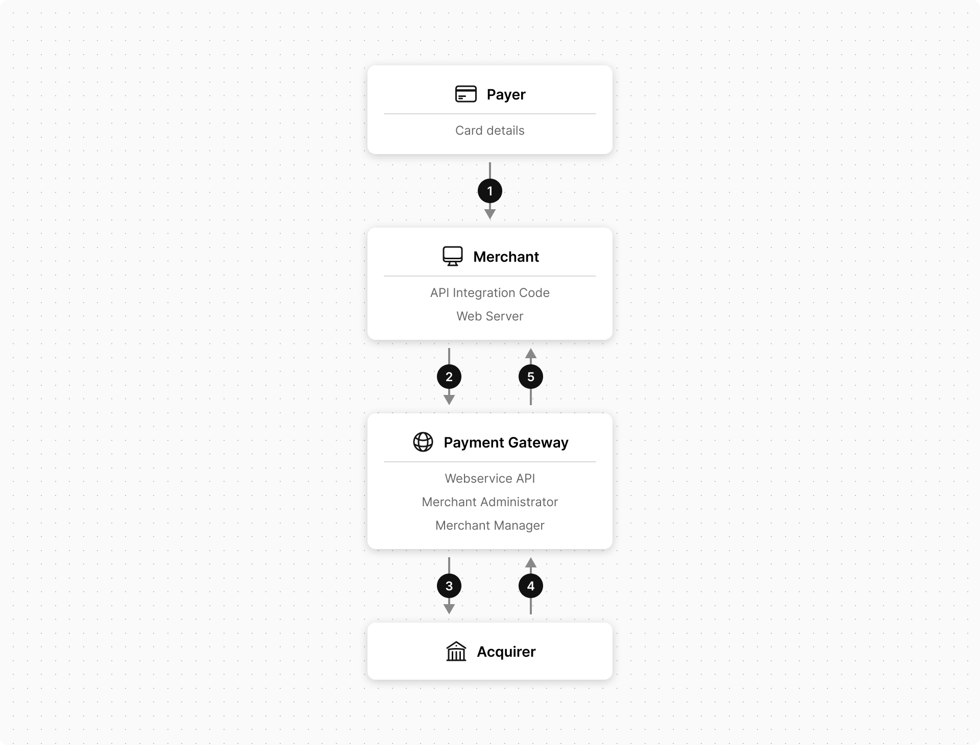 Direct API Integration Model