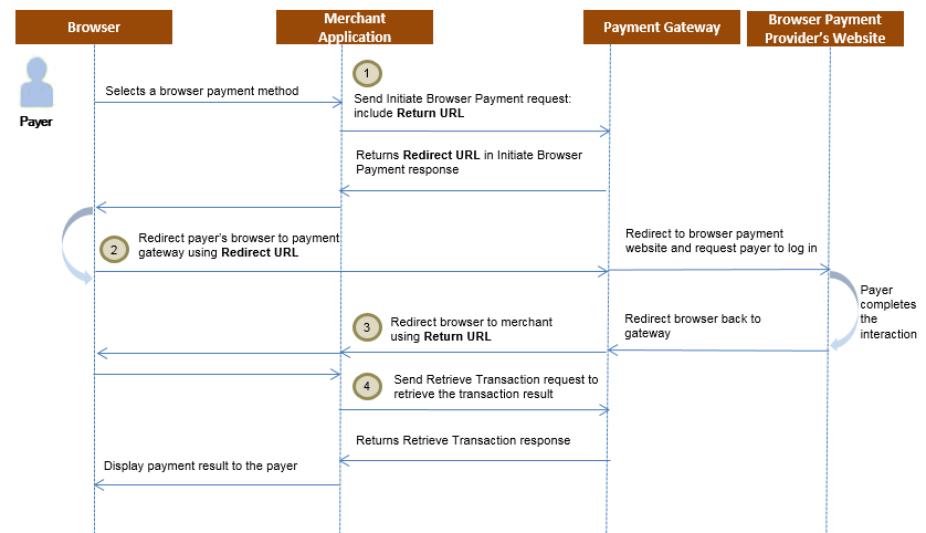 Browser Payments Workflow for Direct API